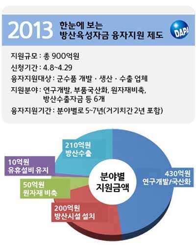 ▲ 방사청의 2013 방산육성자금 융자지원제. 방사청은 방산 중소기업을 위해 다양한 지원제도를 실시하고 있다.