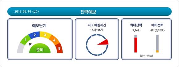 ▲ 전력거래소는 16일 전력수급경보 1단계인 [준비]가 발령될 수 있다고 예보했다.ⓒ전력거래소