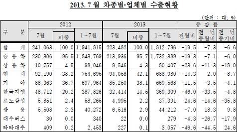 ▲ ⓒ한국자동차산업협회