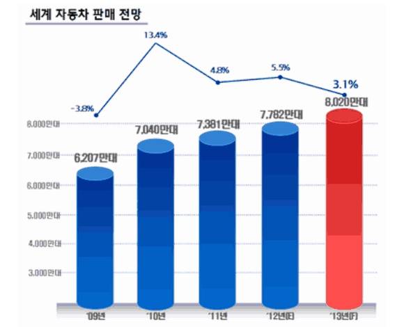 ▲ ⓒ한국자동차산업연구소