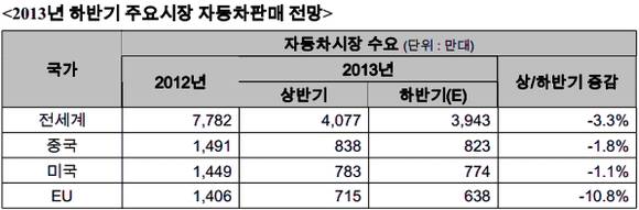 ▲ ⓒ한국자동차산업연구소