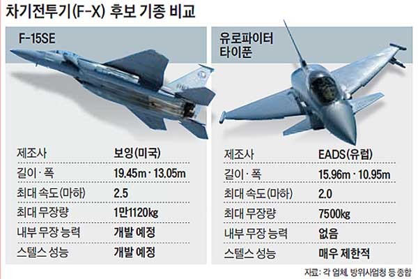 차기 전투기(F-X) 사업에서 '살아남은' 후보기종 비교. [그래픽: 조선닷컴]