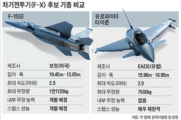 ▲ 차기 전투기(F-X) 사업에서 '살아남은' 후보기종 비교. [그래픽: 조선닷컴]