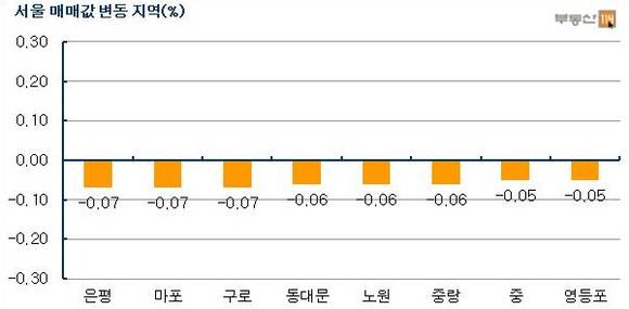 ▲ 자료출처 <부동산114>