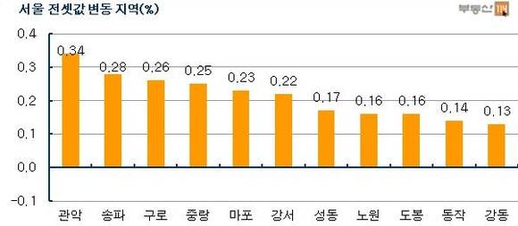 ▲ 자료출처 <부동산114>