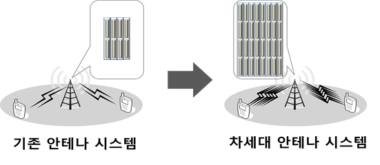 ▲ 기지국-단말 통신 경로가 증대된 차세대 안테나 시스템 [AAS] 개념도ⓒSK텔레콤