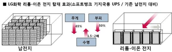 ▲ ▲ 리튬이온전지 탑재효과.