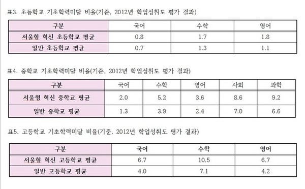 ▲ 지난 20일 오후 서울시의회 정책연구위원회가 서울시청 8층 다목적홀에서 개최한 '서울교육혁신방안 토론회- 혁신학교, 어디까지 왔나'에서 이윤미 홍익대 교육학과 교수가 연구 결과를 발표하고 있다.ⓒ 뉴데일리