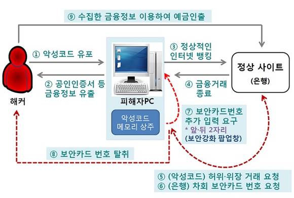 ▲ [메모리 해킹] 신종수법 개요도