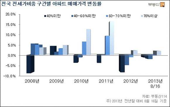 ▲ 자료출처 <부동산 114>