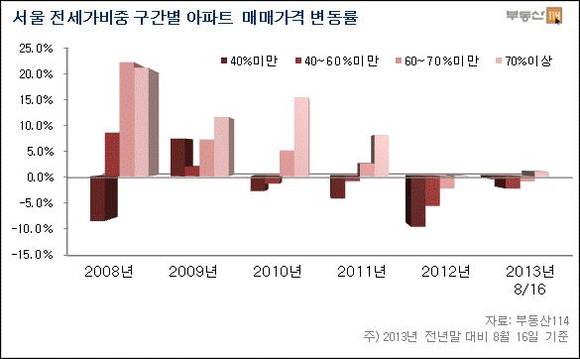 ▲ 자료출처 <부동산 114>