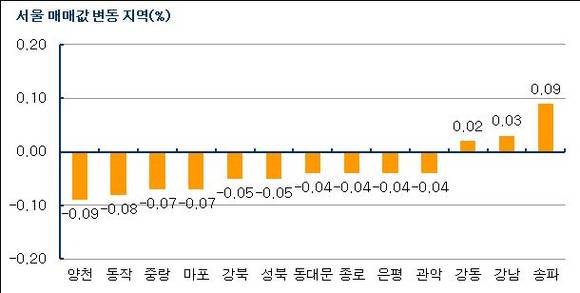 ▲ 자료출처 <부동산 114>