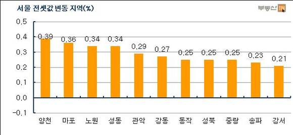 ▲ 자료출처 <부동산 114>