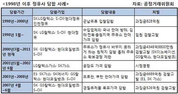 ▲ 공정위에서 밝힌, 1998년 이후 국내 정유사들의 담합행위. 휘발유, 경유, 등유가 비싼 건 '세금' 탓만은 아니다.