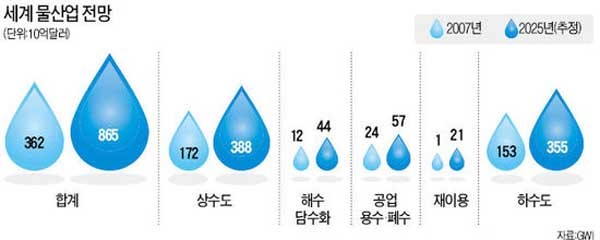 ▲ 수자원공사가 밝힌 세계 물산업 전망.