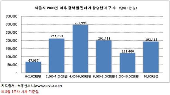 ▲ 자료출처 <부동산써브>