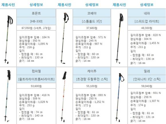 ▲ (스마트컨슈머 화면 캡쳐) 12종의 등산스틱을 검사한 결과, 품질과 가격은 비례하지 않는것으로 나타났다.