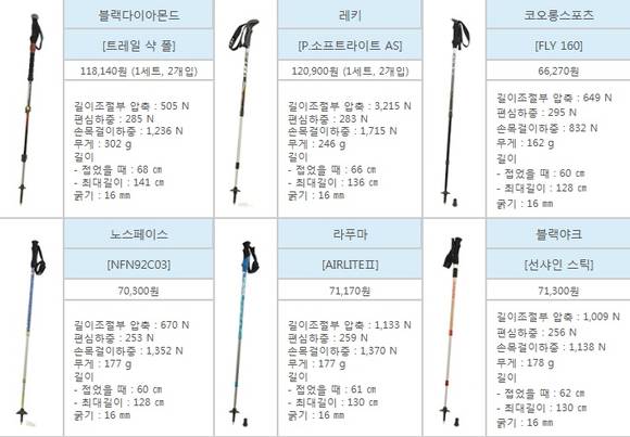 ▲ (스마트컨슈머 화면 캡쳐) 12종의 등산스틱을 검사한 결과, 품질과 가격은 비례하지 않는것으로 나타났다.