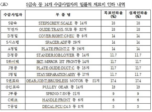 ▲ ⓒ 공정거래위원회 제공