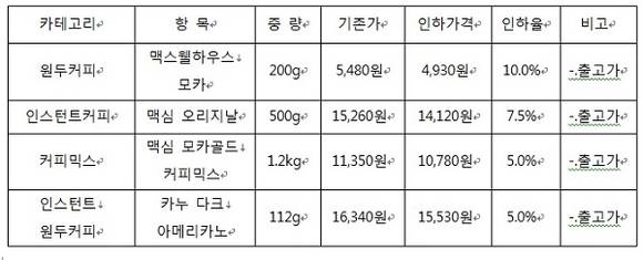 ▲ 동서식품 주요제품 인하내역