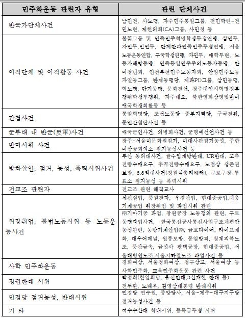 ▲ 국무총리 산하 '민주화운동 관련자 명예회복 및 보상심의위원회(민보상위)