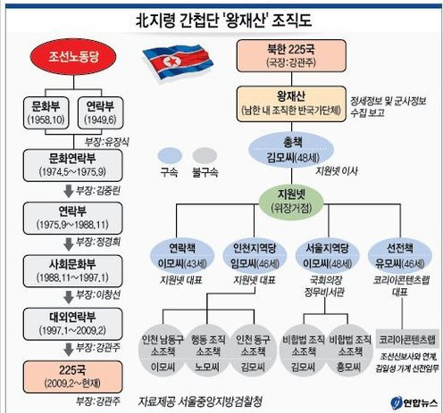 ▲ 2011년 국정원과 검찰 공안부에 적발된 '왕재산' 간첩단 조직도. 공안당국에 따르면 '왕재산' 간첩단은 북한 225국의 지령을 받았다고 한다.[그래픽: 연합뉴스]
