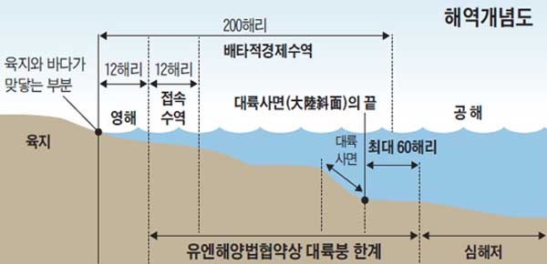 ▲ 대륙붕 한계의 개념도. 자국 본토에서 직접 연결돼 있는 대륙붕으로 인정받으면 다른 나라의 간섭없이 개발할 수 있다.