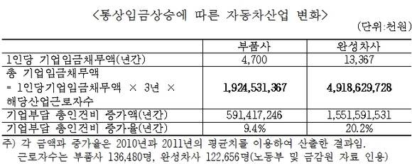 ▲ ⓒ한국자동차산업협회