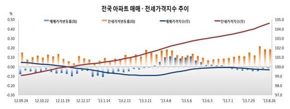 ▲ 자료출처 <한국감정원>