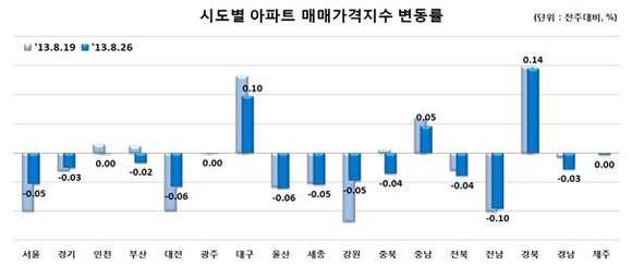 ▲ 자료출처 <한국감정원>