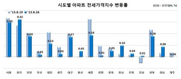 ▲ 자료출처 <한국감정원>