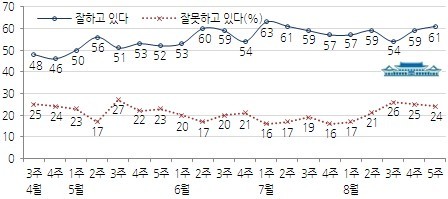 ▲ 박근혜 대통령의 국정수행지지율이 2주 연속 상승해 60%를 돌파했다. ⓒ 한국갤럽