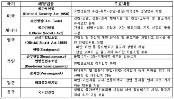 ▲ 국가전복 세력에 대한 각국의 대응사례/조갑제닷컴