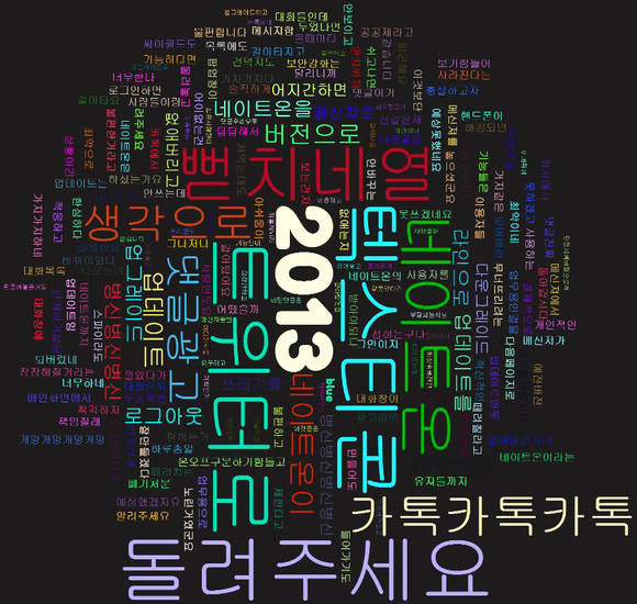 ▲ (편집자 주) 네이트온 5.0 사용자의 반응을 살펴보기 위해 단어구름 프로그램을 활용해 적용해 본 결과. 단어 구름은 특정글에서 어떤 단어가 주로 언급이 됐는지 보여주는 그래프이다. 네이트온 공식 블로그에 올라와 있는 댓글페이지중 5페이지를 임의적으로 추출해 적용해 봤다.