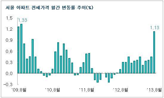 ▲ 자료출처 <부동산 114>