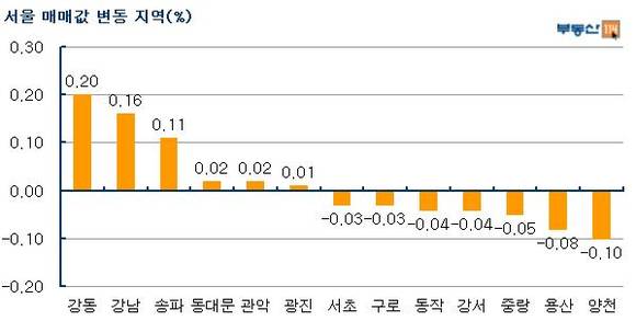 ▲ 자료출처 <부동산 114>