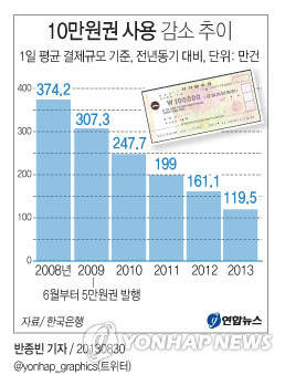 ▲ (그래픽=연합뉴스) 지난 2009년 5만원권이 발행되기 시작하면서, 10만원권의 사용은 지속적으로 감소하고 있다.