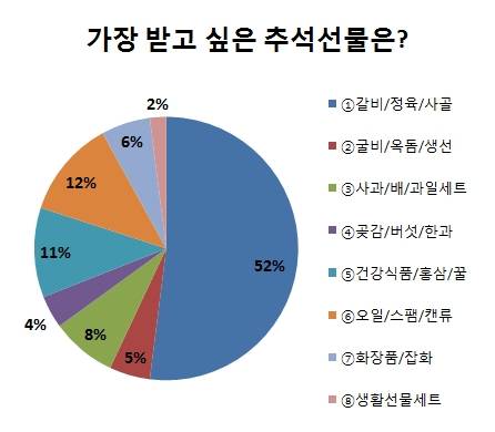 ▲ 롯데닷컴이 조사한 [가장 받고 싶은 추석선물]은 갈비, 정육, 사골 세트로 나타났다.