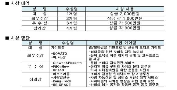 ▲ [제2회 정주영 창업경진대회]에서 카이스트 [가이드플]팀이 대상의 영예를 안았다. ⓒ현대중공업