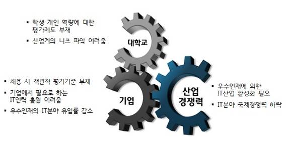 ▲ 산업계와 학계는 융합형 IT인재 육성과 산·학 간의 격차를 줄이기 위해 IT 분야의 표준화된 객관적 실무능력 지표 요구해왔다.