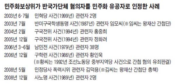 ▲ 간첩단 왕재산 사건 당시 언론이 보도했던, 이상한 민주화 유공자 지정사례.