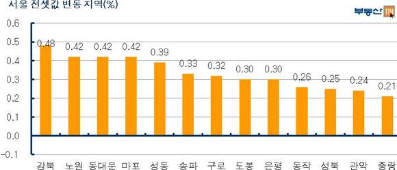 ▲ 자료출처 <부동산 114>