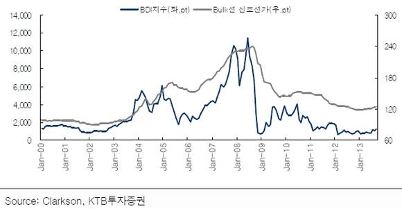 ▲ BDI 지수와 벌크선 신조선가.