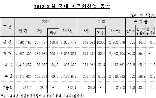 ▲ ⓒ한국자동차산업협회