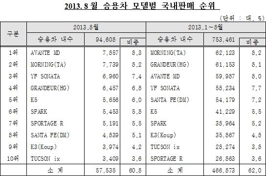 ▲ ⓒ한국자동차산업협회