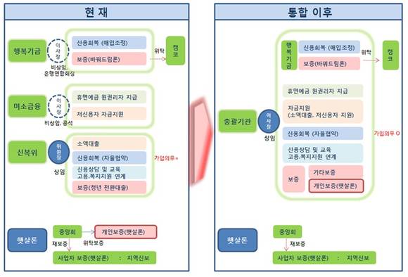 ▲ 서민금융총괄기관 설립에 따른 변경도