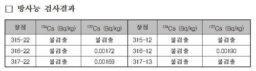 ▲ ▲ 파란 점을 찍은 곳이 이번에 조사한 6개 정점이다.