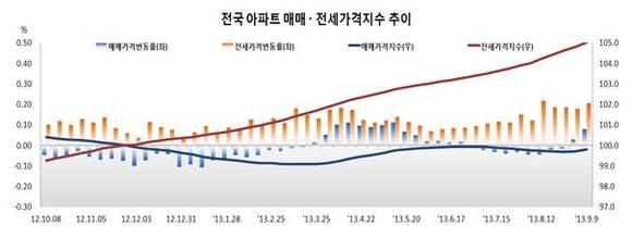 ▲ 출처 <한국감정원>