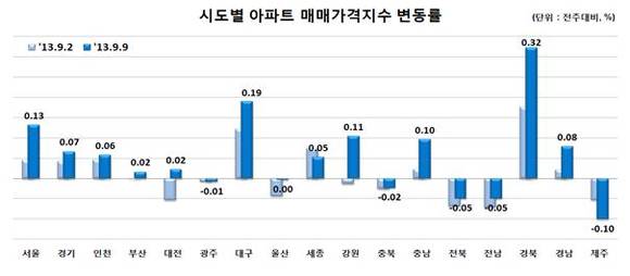 ▲ 출처 <한국감정원>