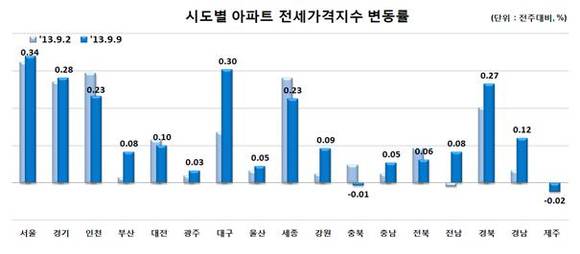 ▲ 출처 <한국감정원>